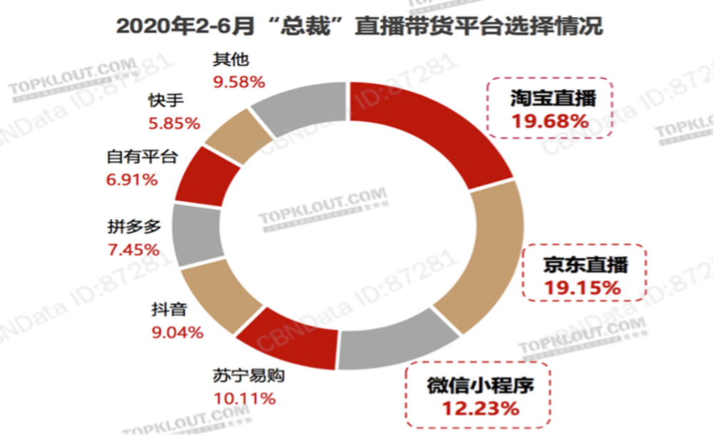 为什么电商们做直播没有偏爱抖音快手？